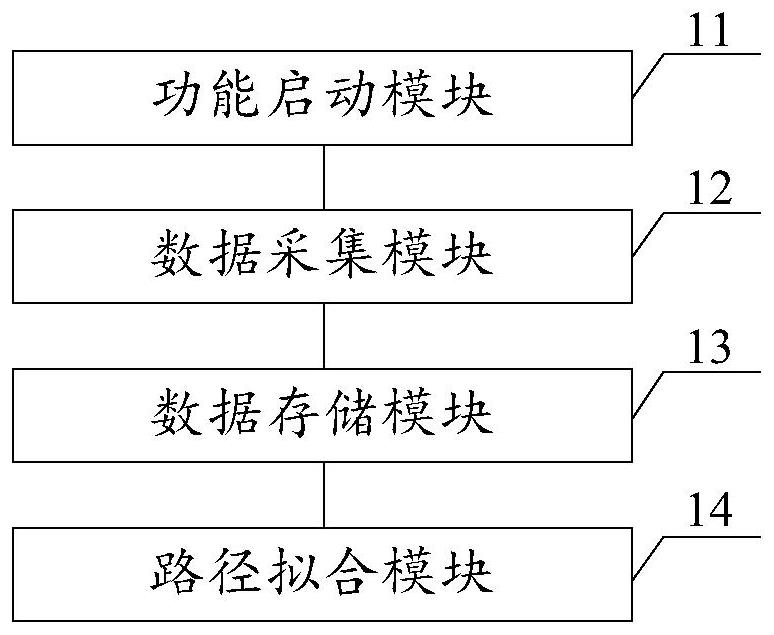 Robot path memory control method, device, system and equipment