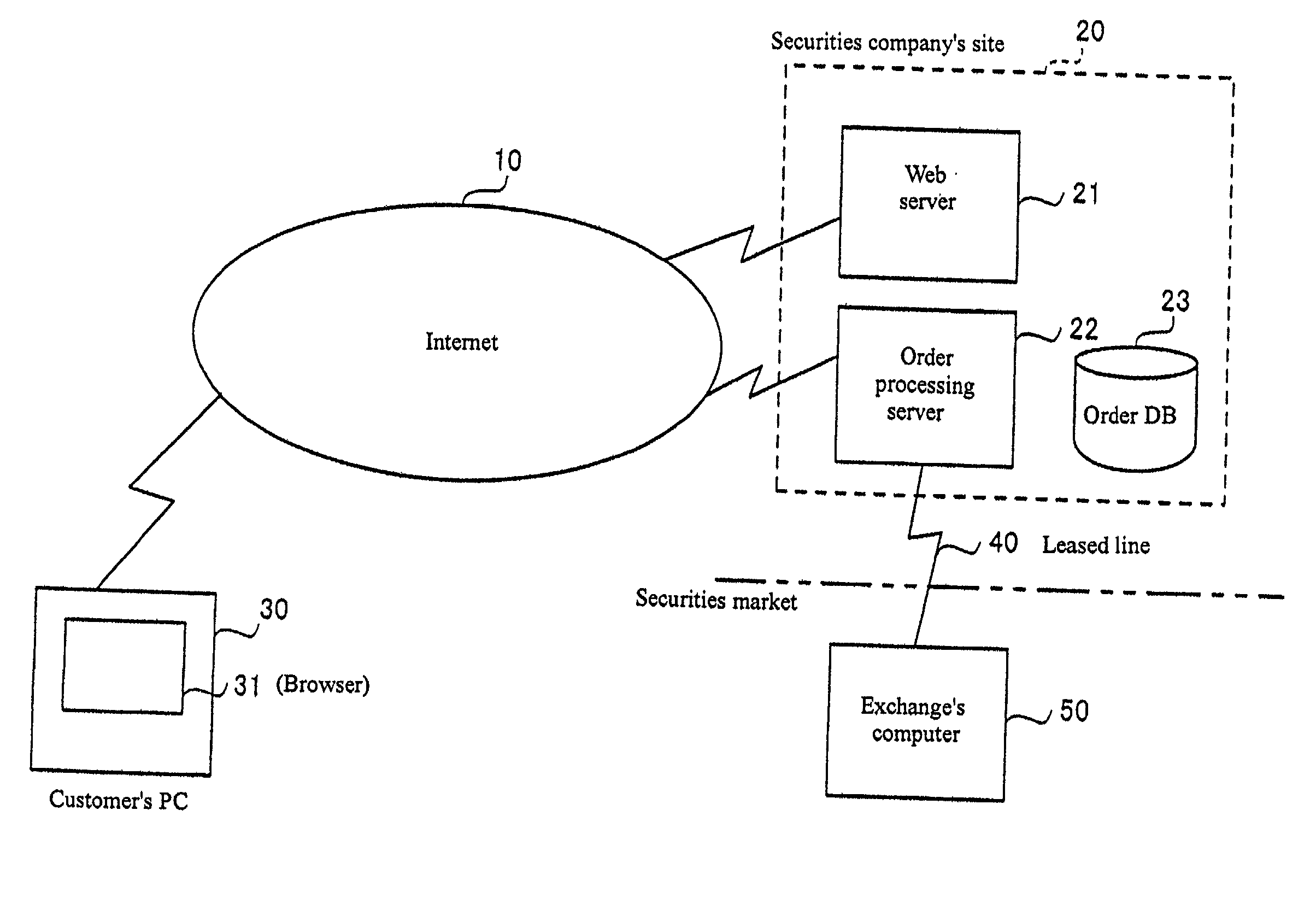Securities trading system, computer system, buy/sell order placement method, buy/sell order processing method, and program