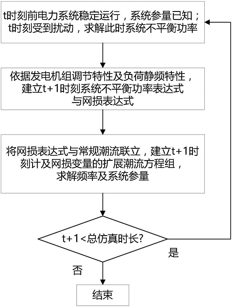 Dynamic frequency simulation analysis method considering grid loss variable