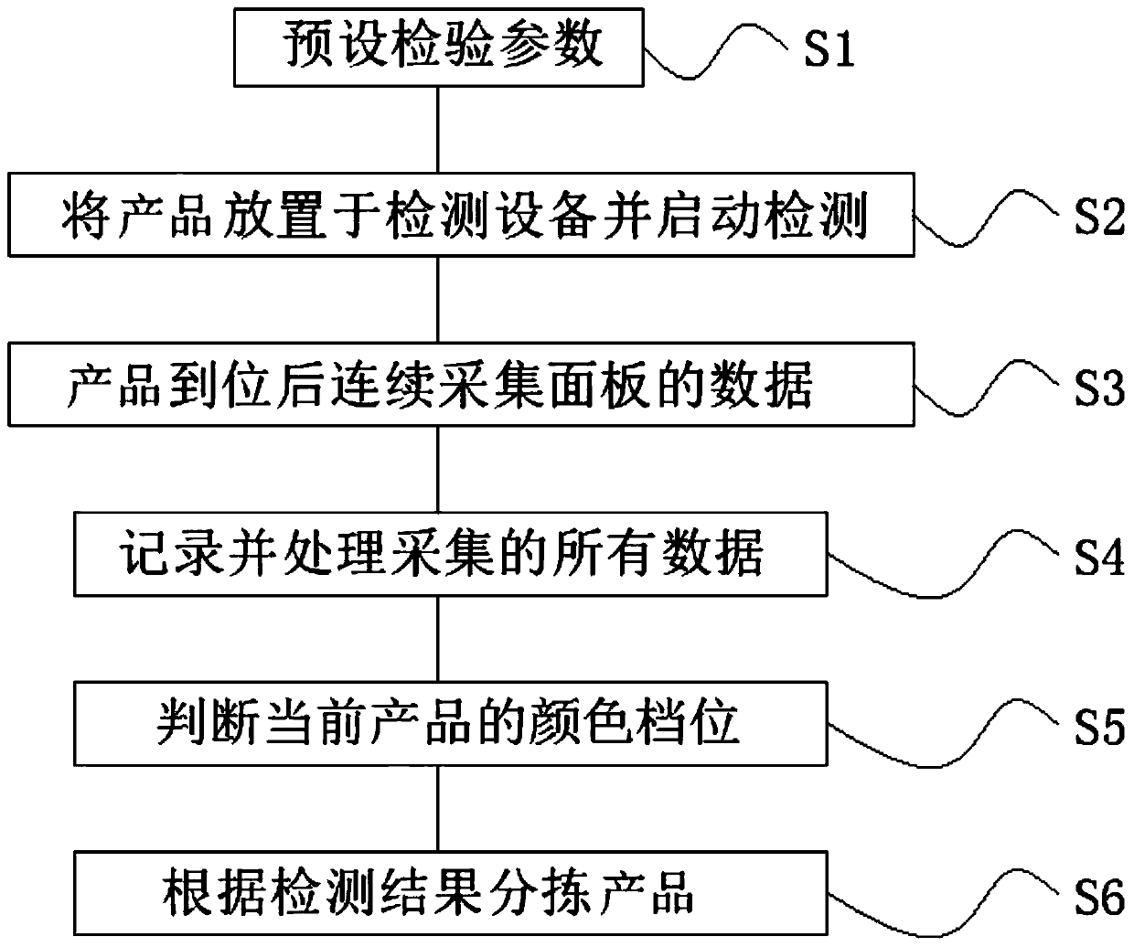 Analysis method for rapidly grading colors of STN liquid crystal screen