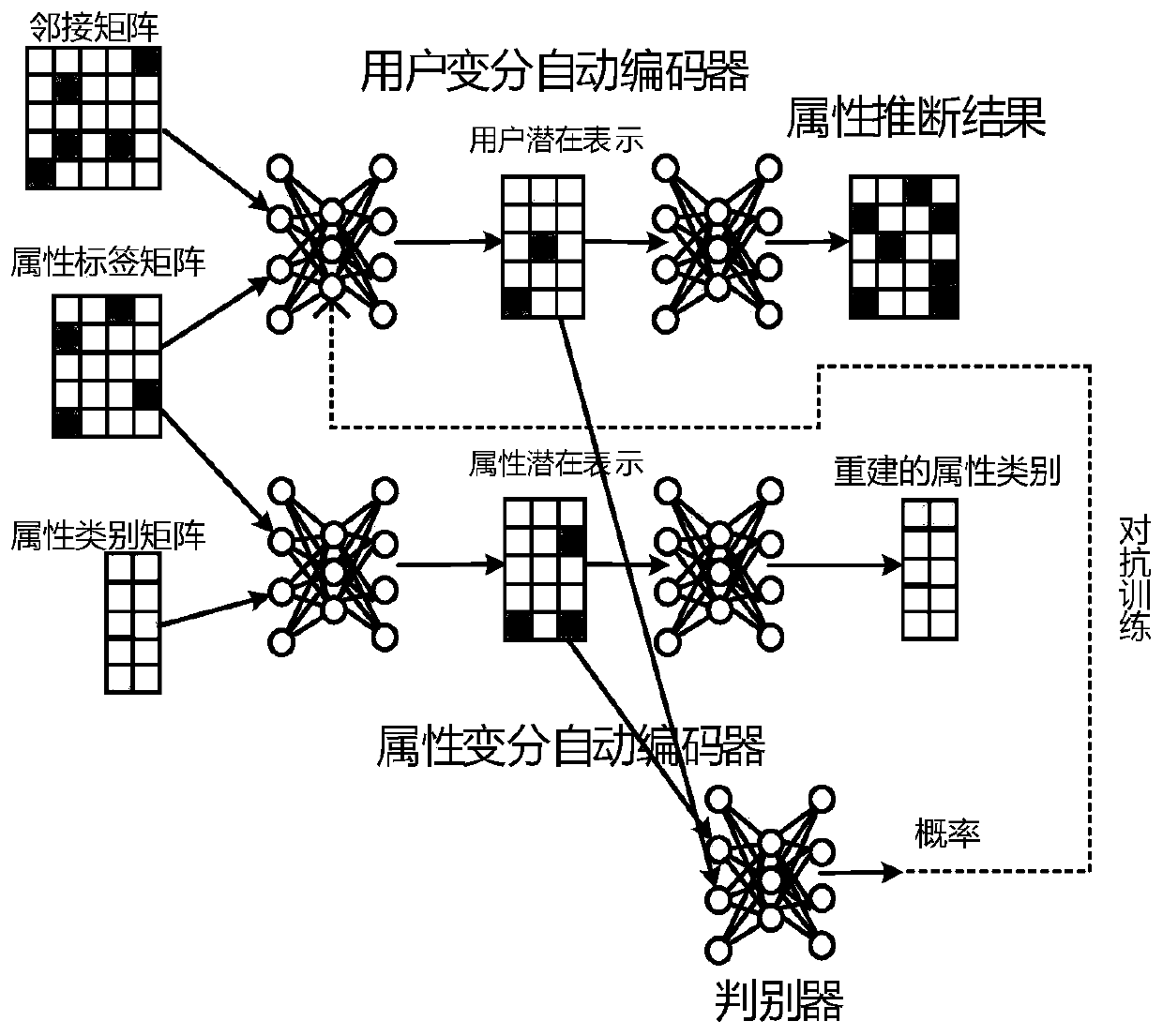 Multi-attribute inference method of social network users based on variational automatic encoder