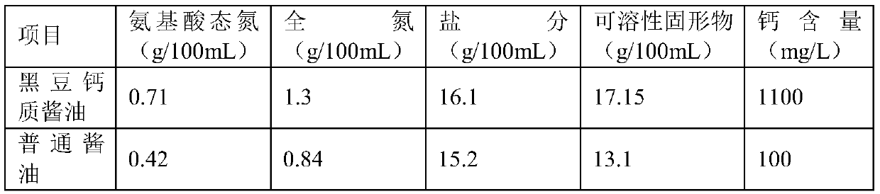 A kind of preparation method of black soybean calcium soy sauce