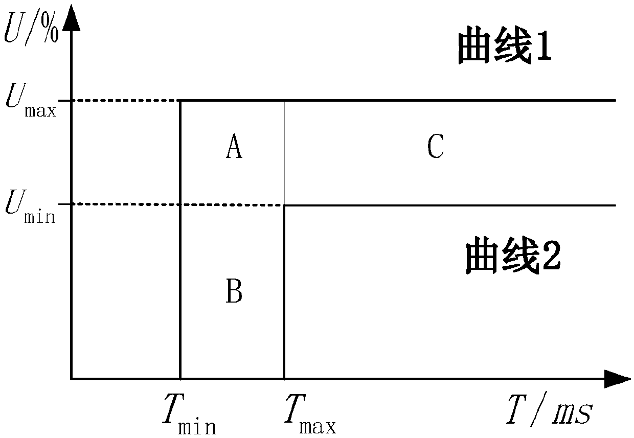 User sag economic loss assessment method based on multi-quality loss function synthesis