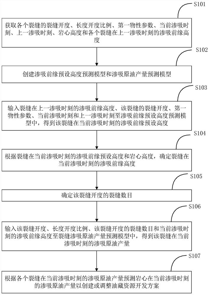 Method and system for forecasting crude oil production by fracture imbibition