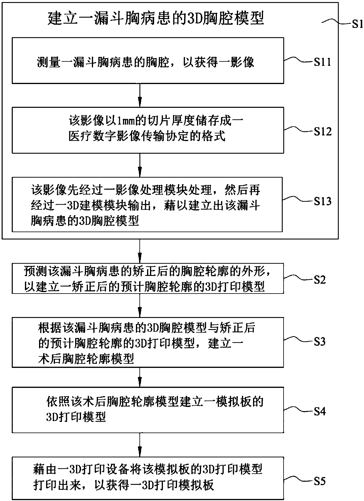 Manufacturing method applied to manufacture 3D printing simulation board of funnel chest correction board