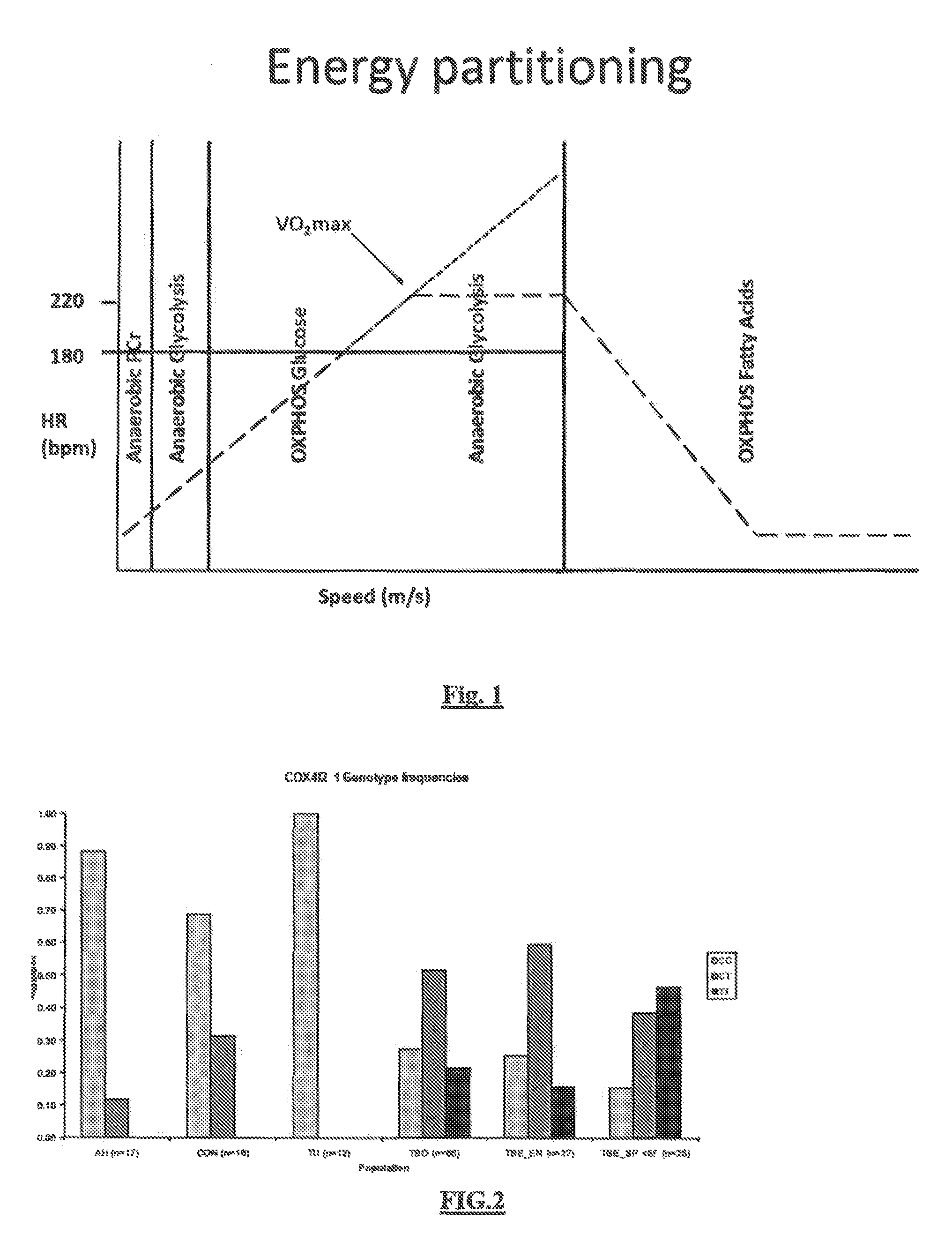 Method for predicting athletic performance potential