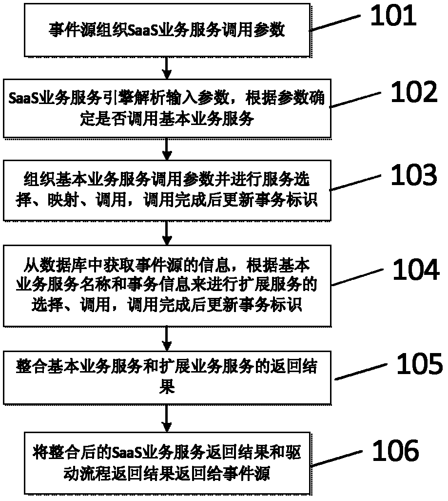 Method and device for supporting multi-tenancy data and service customized running