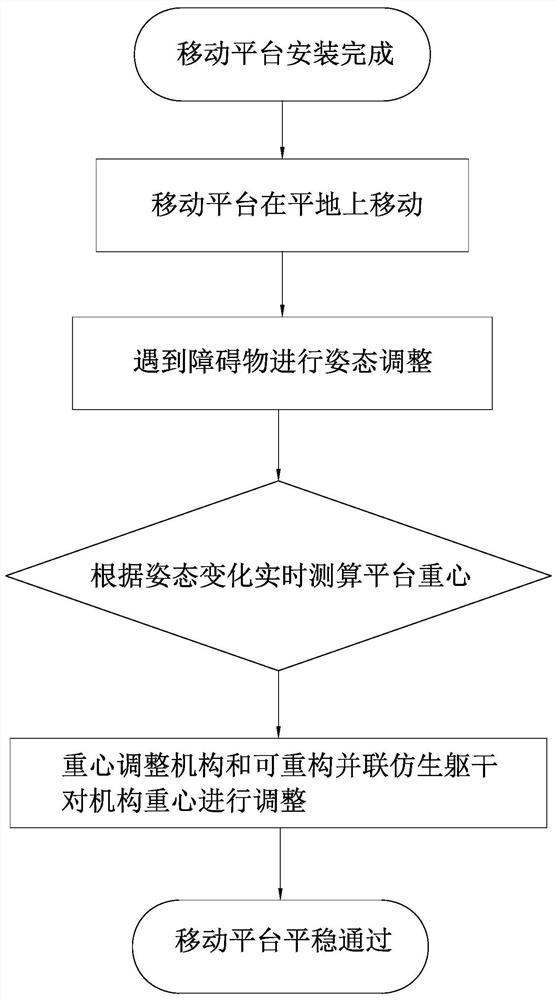 Control method of parallel bionic mobile robot with adjustable gravity center