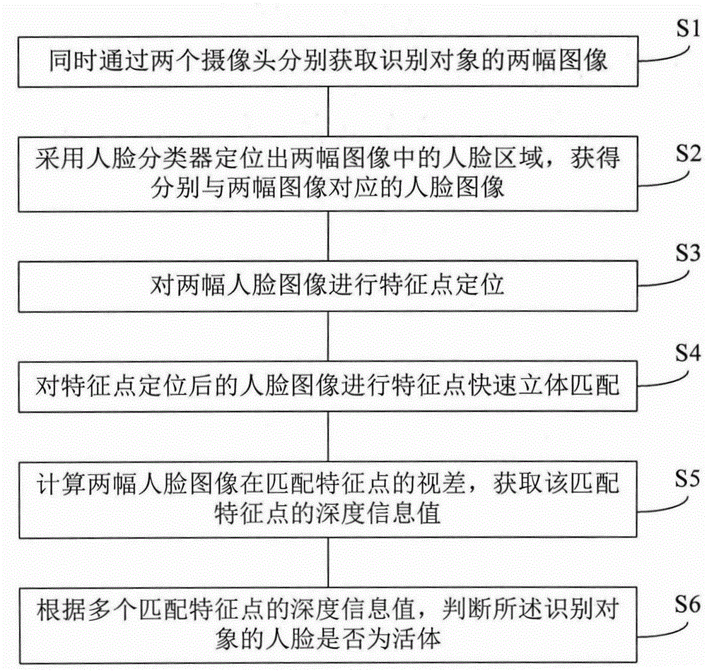 Face living body detection method and system