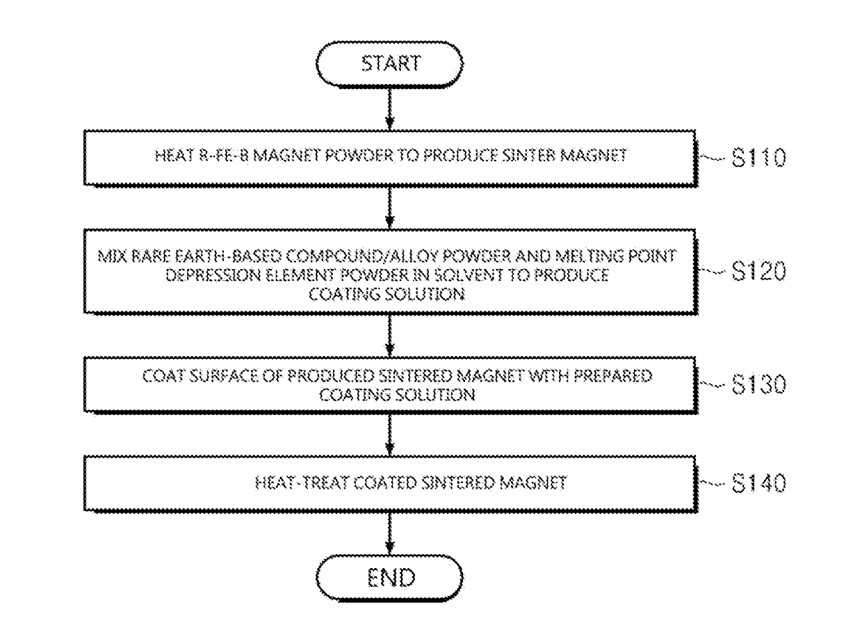 Method for preparing sintered rare earth-based magnet using melting point depression element and sintered rare earth-based magnet prepared thereby