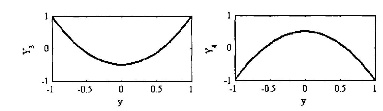 Plate shape closed-loop control method based on influencing self learning of matrix