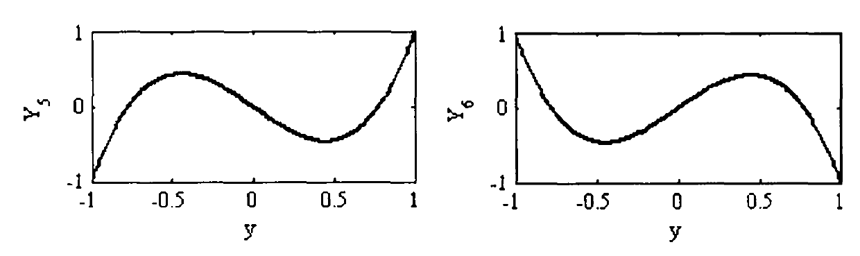 Plate shape closed-loop control method based on influencing self learning of matrix