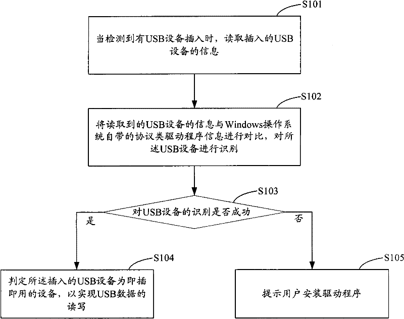 A method and system for identifying a usb device