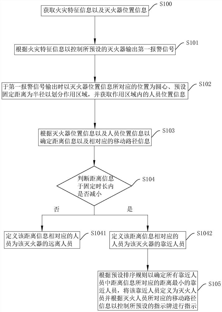 Fire extinguisher selection method and system based on fire disaster, storage medium and intelligent terminal
