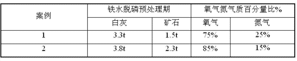 Low-phosphorous steel smelting method of mixed blowing of oxygen and nitrogen of top blowing oxygen lance of converter