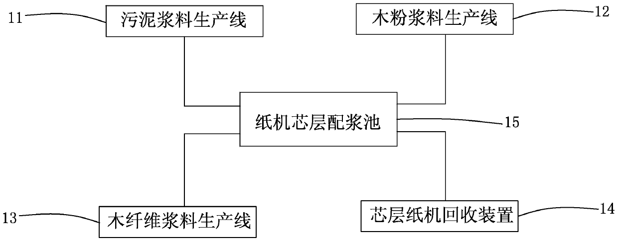 Process for preparing slurry of novel core layer of coated duplex board with grey back