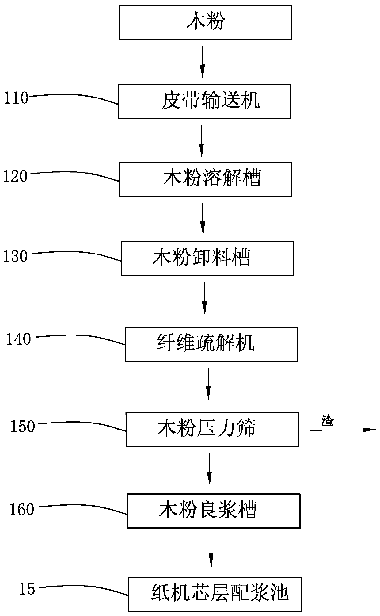 Process for preparing slurry of novel core layer of coated duplex board with grey back