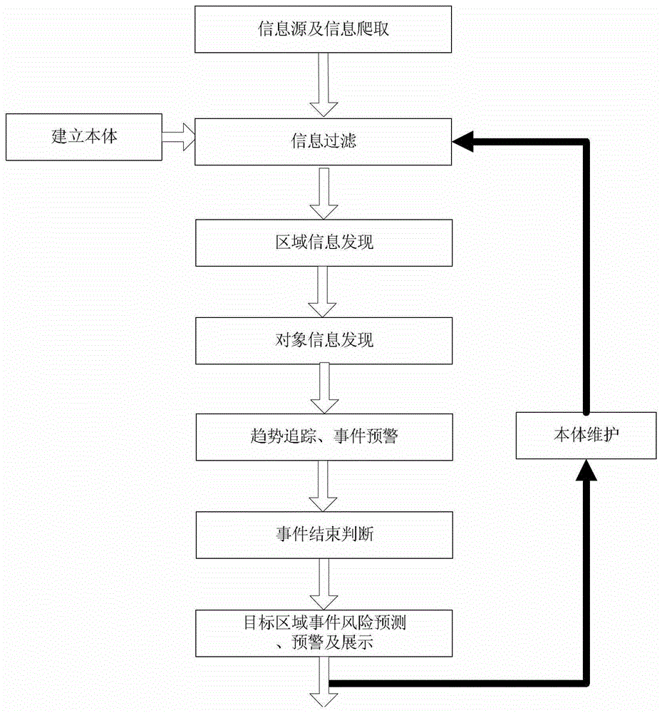 A risk prediction and early warning method for specific regions