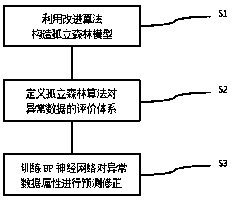 Power operation and maintenance data cleaning method based on isolation forest algorithm and neural network