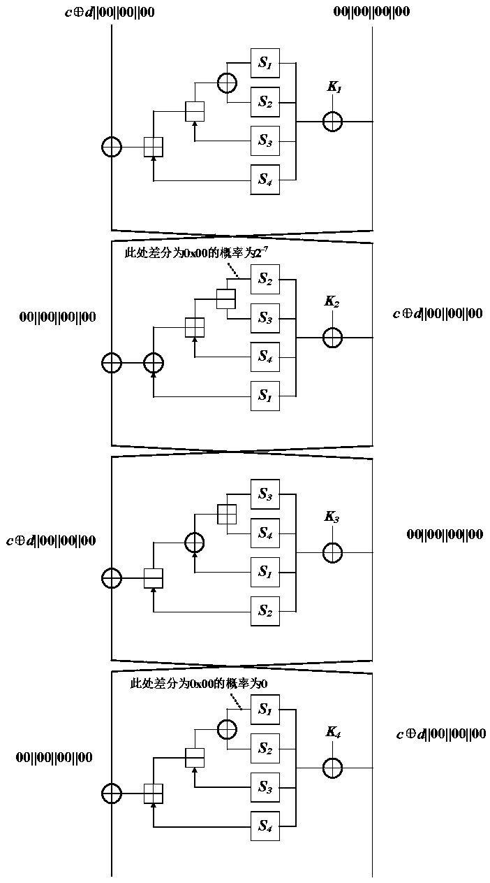 Segmentation method based on S boxes