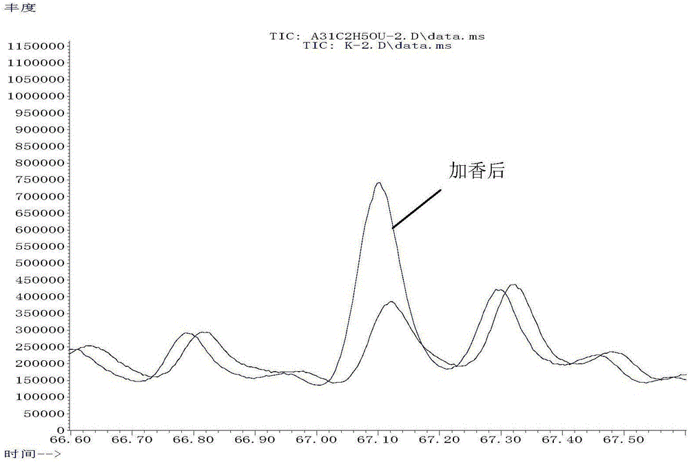 Method used for detecting perfume component migration of main stream smoke gas phase composition of flavored cigarettes