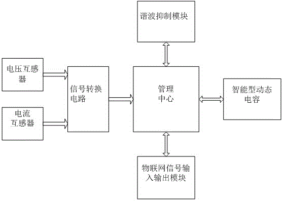 System and method for realizing terminal compensation and harmonic suppression by using dynamic capacitor