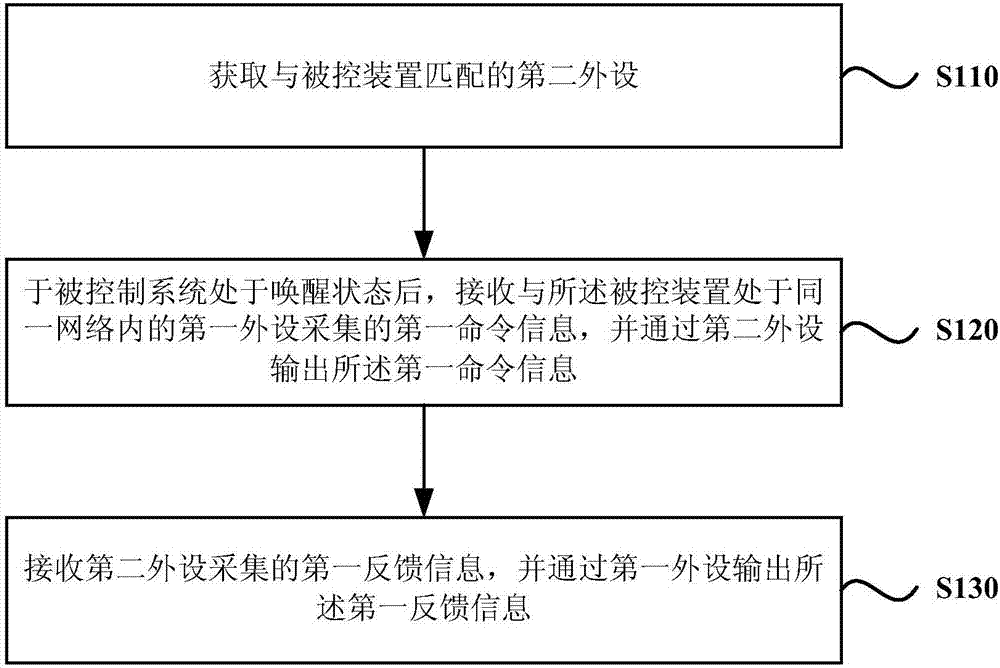 Robot interaction method and system