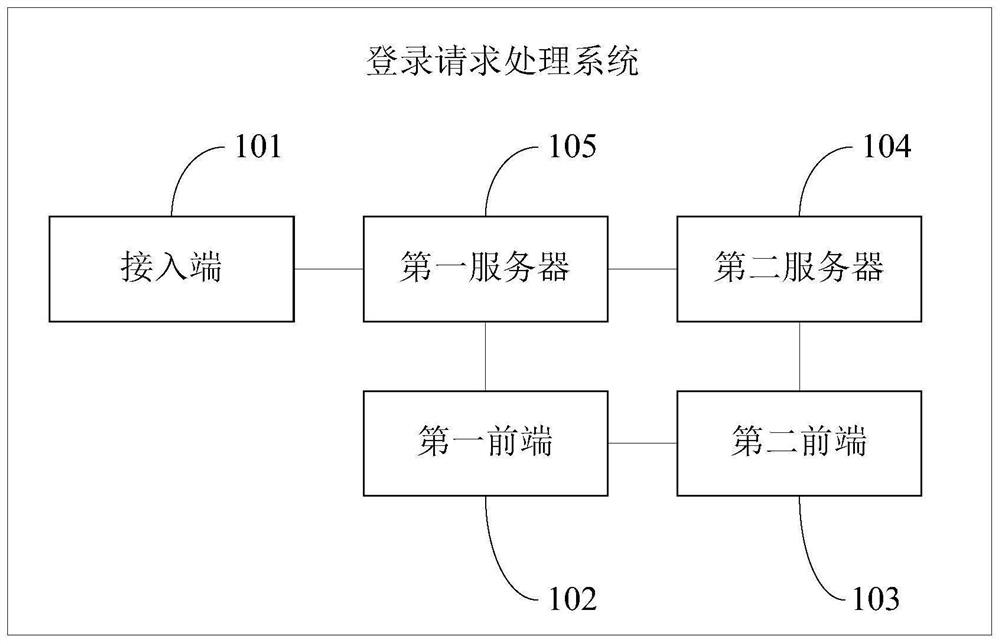 Login request processing method, system and device, electronic equipment and storage medium