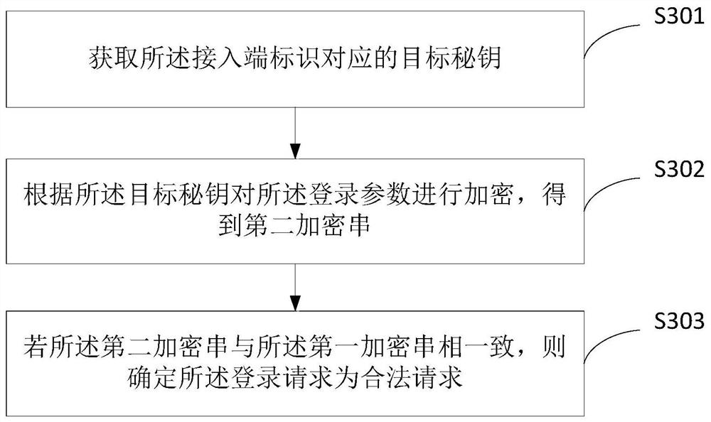 Login request processing method, system and device, electronic equipment and storage medium