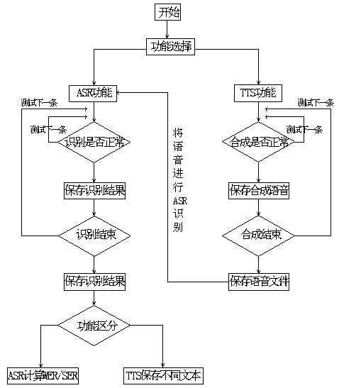Method and test system for batch testing speech identification and text synthesis