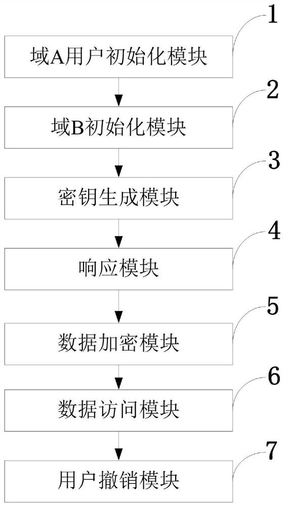 Access control system and method supporting cross-domain data sharing, and wireless communication system