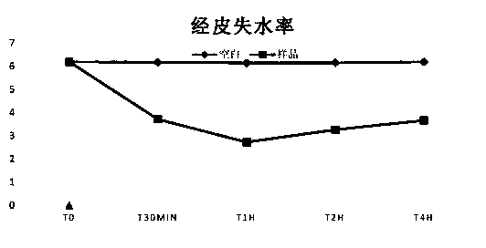 A deep moisturizing composition and its application in skin care products