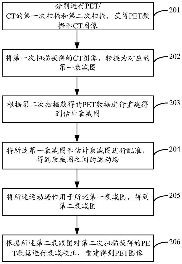 A method and device for delay scanning of pet