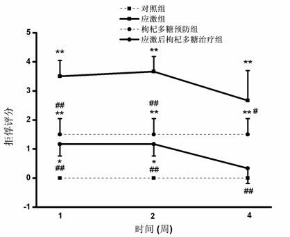 Application of Lycium barbarum polysaccharide in the prevention and treatment of chronic stress and post-traumatic stress disorder