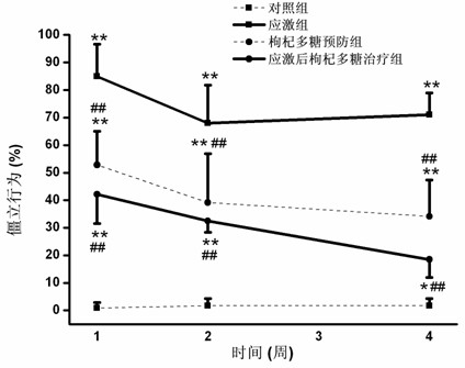 Application of Lycium barbarum polysaccharide in the prevention and treatment of chronic stress and post-traumatic stress disorder