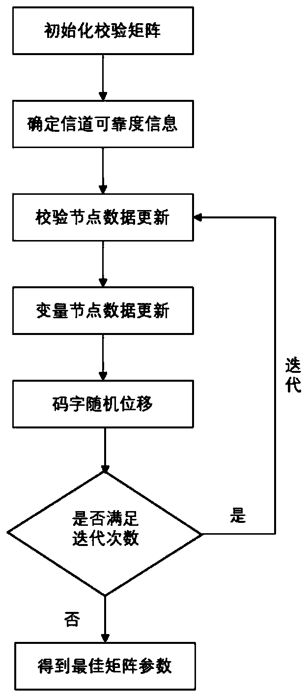 RS code belief propagation decoding method based on deep learning