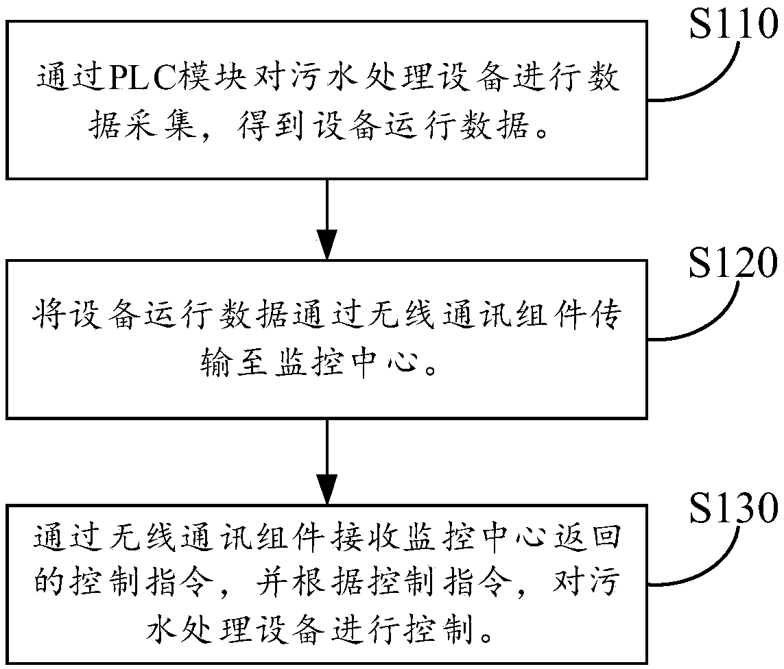 Sewage treatment communication method and system