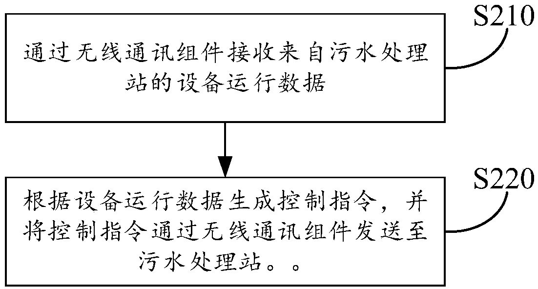 Sewage treatment communication method and system