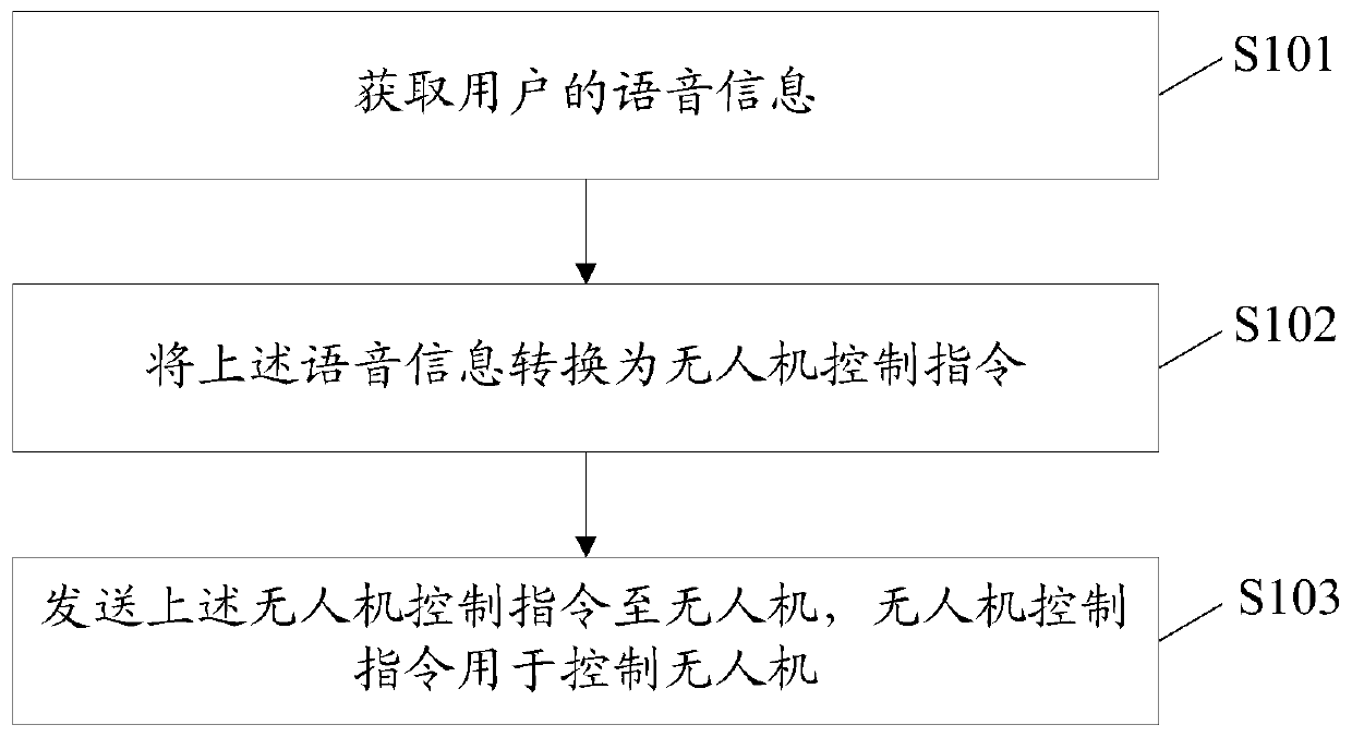 Intelligent equipment control method and device