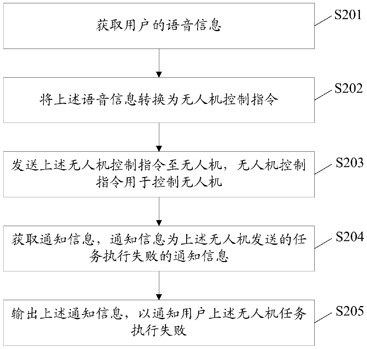 Intelligent equipment control method and device