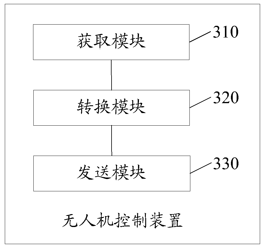 Intelligent equipment control method and device