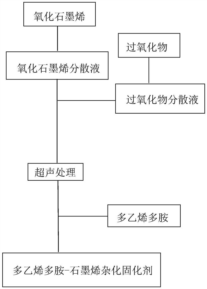 A kind of polyethylene polyamine-graphene hybrid curing agent and its preparation method and application method