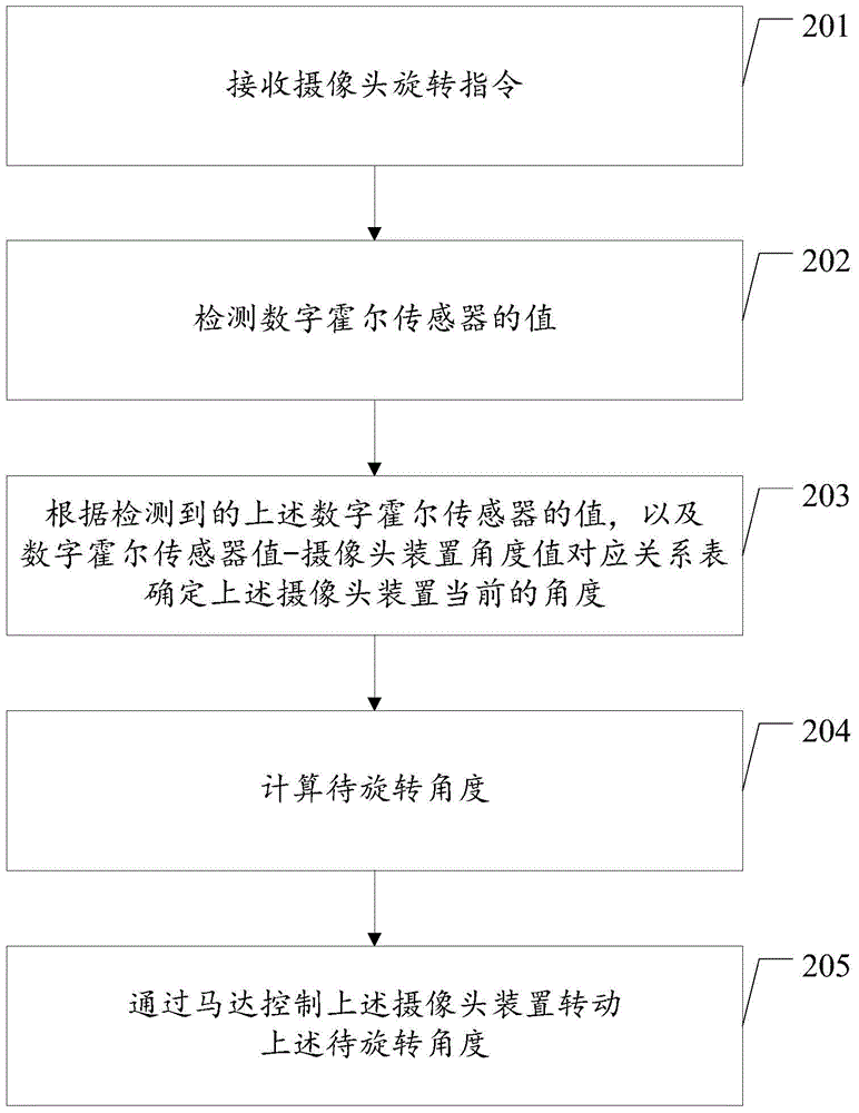 A camera rotation control method applied to a mobile terminal and the mobile terminal