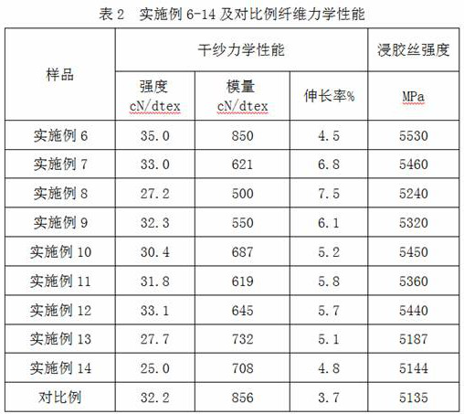 High-strength and high-elongation heterocyclic aromatic polyamide fiber and preparation process thereof