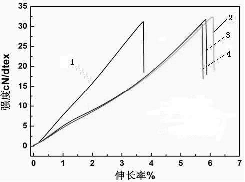 High-strength and high-elongation heterocyclic aromatic polyamide fiber and preparation process thereof