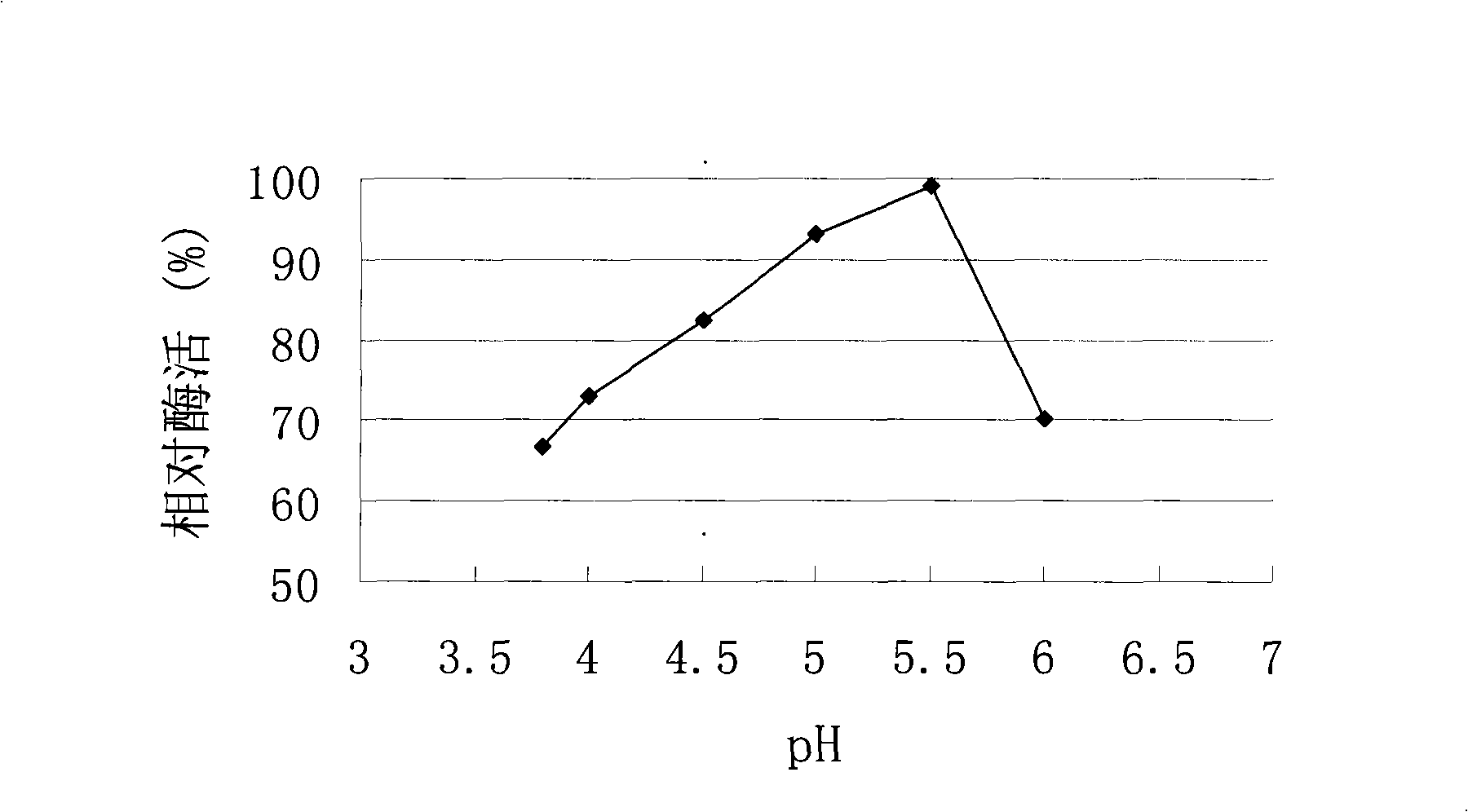 Acid-proof high-temperature amylase strain and method for producing acid-proof high-temperature amylase