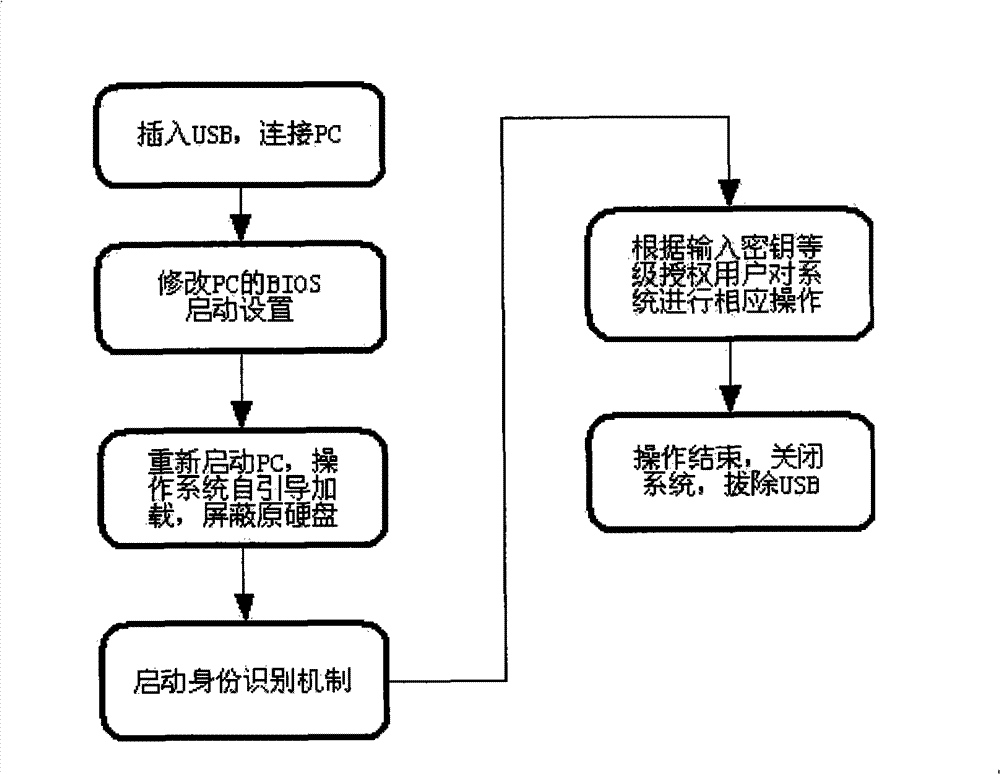 Data security safekeeping equipment and method