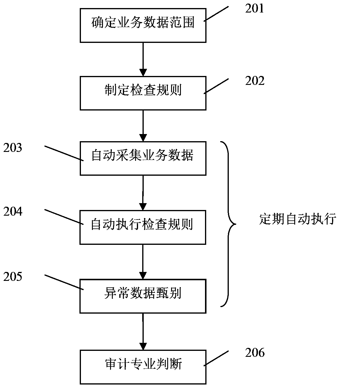 Rule-based automatic auditing method and system
