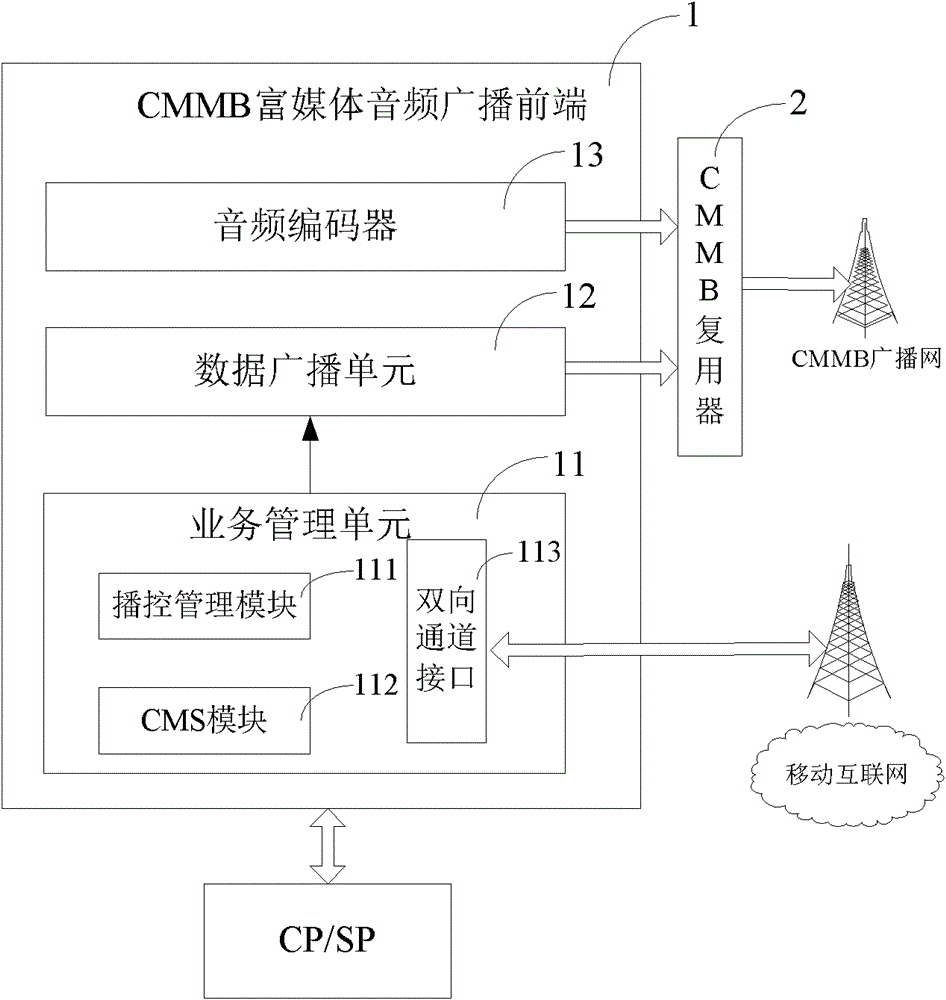 China mobile multimedia broadcasting (CMMB)-based rich media audio broadcasting front-end and system