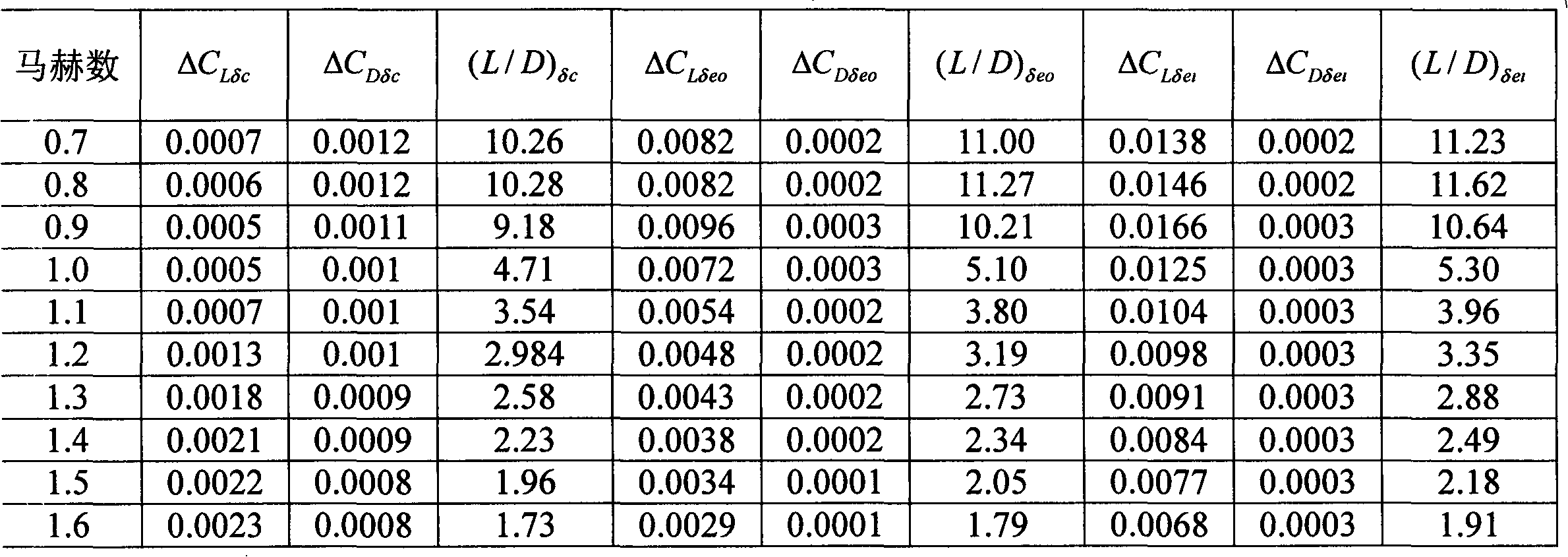 Method for determining using priority of each control surface of multi-control-surface aircraft during over-the-horizon stage